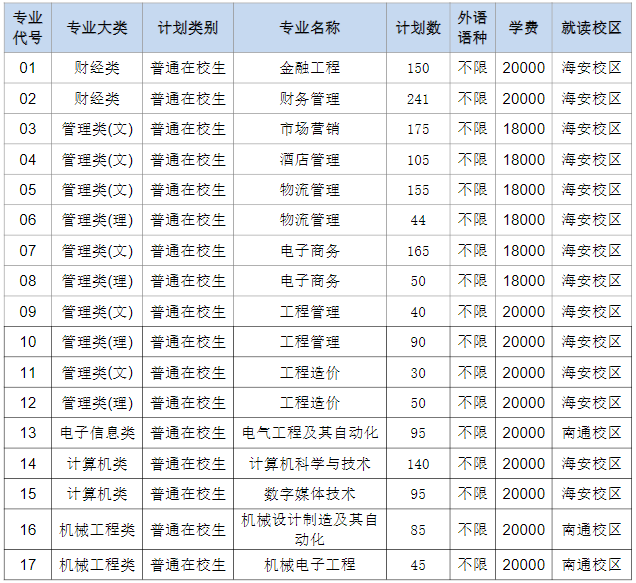 2023年南通理工學院專轉本招生專業(yè)有哪些