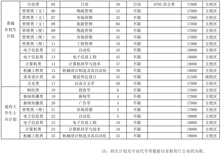 2023年三江學(xué)院專轉(zhuǎn)本招生專業(yè)有哪些