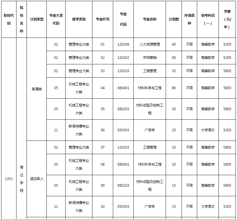 2023年宿遷學(xué)院專(zhuān)轉(zhuǎn)本招生專(zhuān)業(yè)有哪些