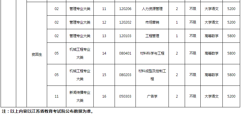 2023年宿遷學(xué)院專(zhuān)轉(zhuǎn)本招生專(zhuān)業(yè)有哪些