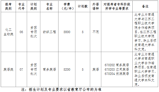 2023年南通大學(xué)專轉(zhuǎn)本招生專業(yè)有哪些