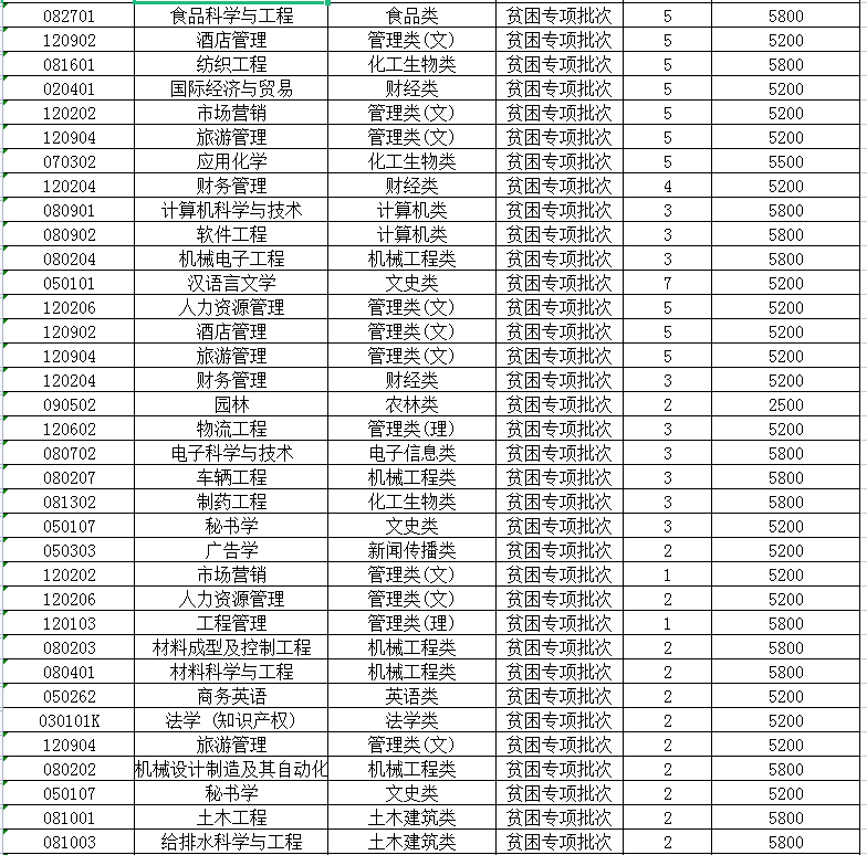 2023年江蘇專轉(zhuǎn)本建檔立卡招生計劃