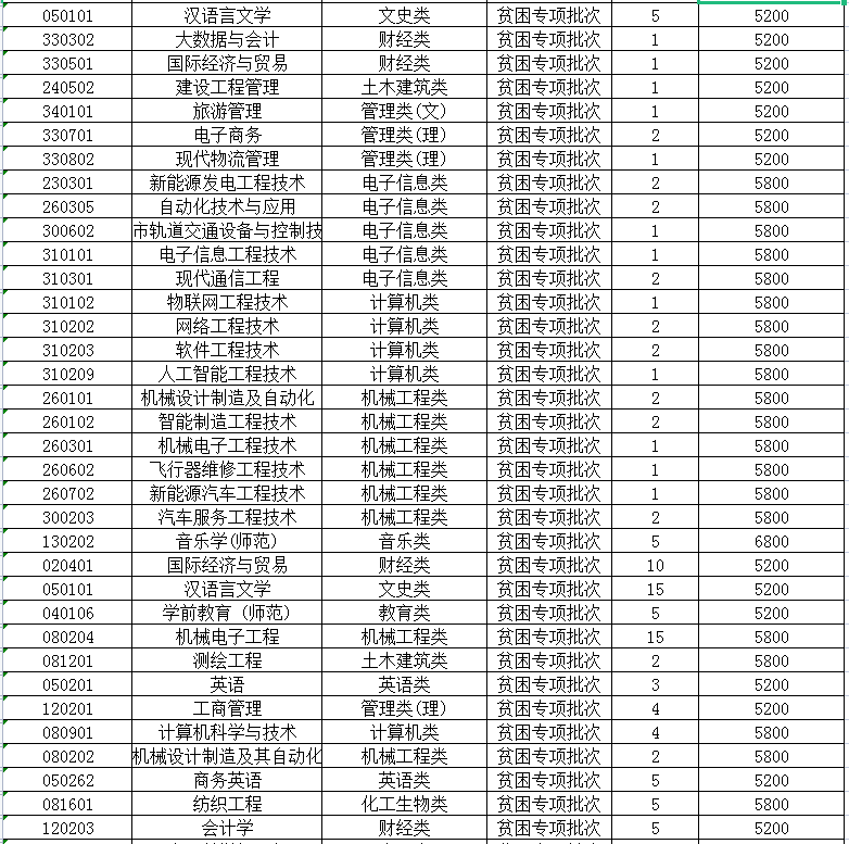 2023年江蘇專轉(zhuǎn)本建檔立卡招生計劃