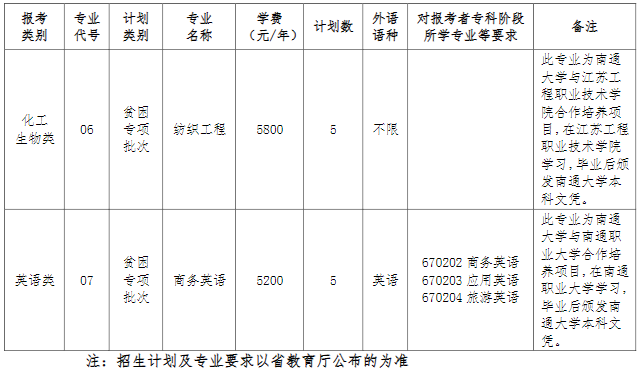 南通大學(xué)2023年專轉(zhuǎn)本招生專業(yè)及招生計(jì)劃