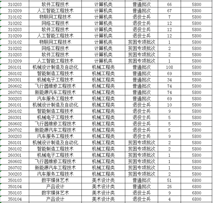 2023年南京工業(yè)職業(yè)技術(shù)大學(xué)專轉(zhuǎn)本招生專業(yè)有哪些