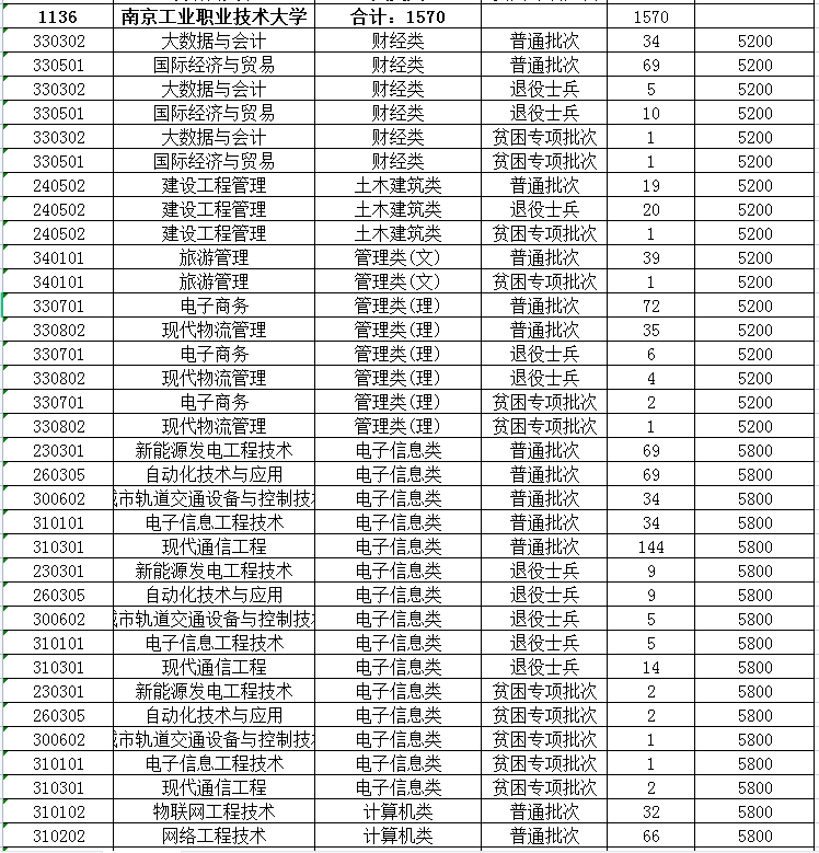 2023年南京工業(yè)職業(yè)技術(shù)大學(xué)專轉(zhuǎn)本招生專業(yè)有哪些