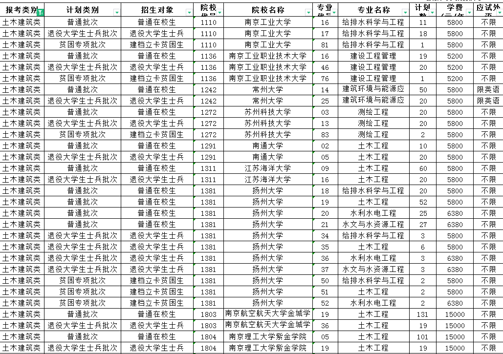 2023年江蘇專轉(zhuǎn)本土木建筑類專業(yè)招生計(jì)劃