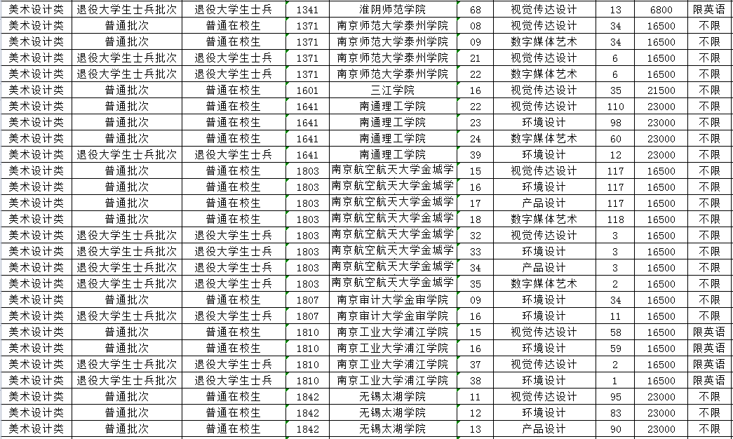 2023年江蘇專轉(zhuǎn)本美術(shù)設(shè)計(jì)類專業(yè)招生計(jì)劃