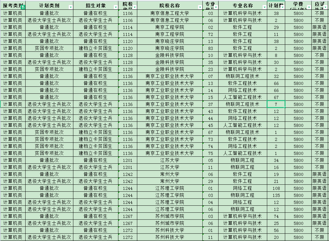 2023年江蘇專轉(zhuǎn)本計(jì)算機(jī)類專業(yè)招生計(jì)劃