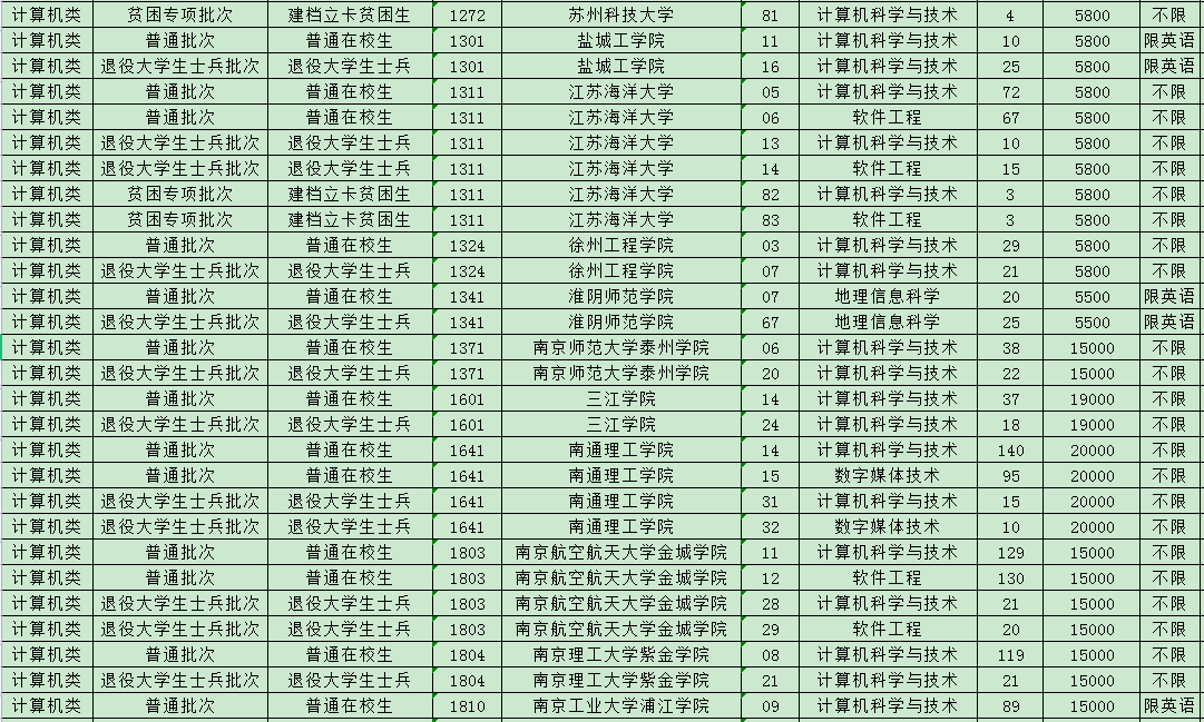 2023年江蘇專轉(zhuǎn)本計(jì)算機(jī)類專業(yè)招生計(jì)劃