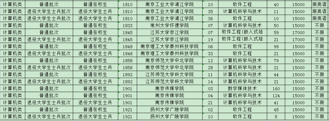 2023年江蘇專轉(zhuǎn)本計(jì)算機(jī)類專業(yè)招生計(jì)劃