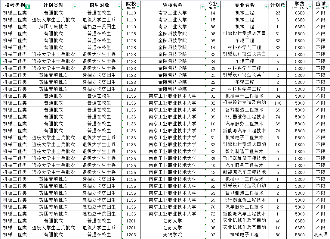 2023年江蘇專轉(zhuǎn)本機(jī)械工程類專業(yè)招生計(jì)劃