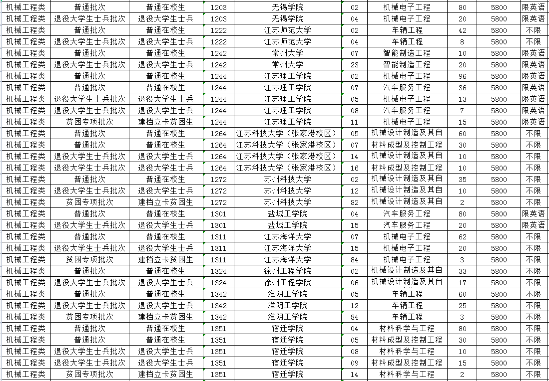 2023年江蘇專轉(zhuǎn)本機(jī)械工程類專業(yè)招生計(jì)劃