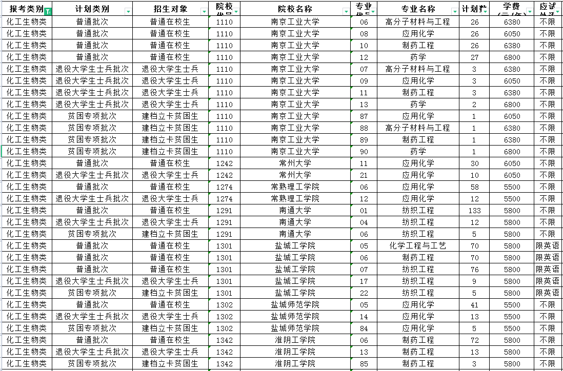 2023年江蘇專轉(zhuǎn)本招生計劃已經(jīng)公布，樂貞教育為大家整理了江蘇專轉(zhuǎn)本化工生物類專業(yè)專升本招生計劃的信息，2023年參加江蘇專轉(zhuǎn)本的同學可以瀏覽下，希望可以幫到你們。