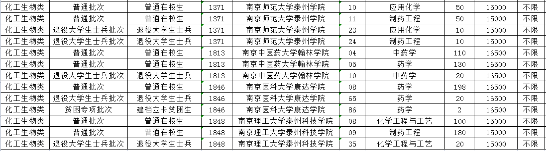 2023年江蘇專轉(zhuǎn)本招生計劃已經(jīng)公布，樂貞教育為大家整理了江蘇專轉(zhuǎn)本化工生物類專業(yè)專升本招生計劃的信息，2023年參加江蘇專轉(zhuǎn)本的同學可以瀏覽下，希望可以幫到你們。