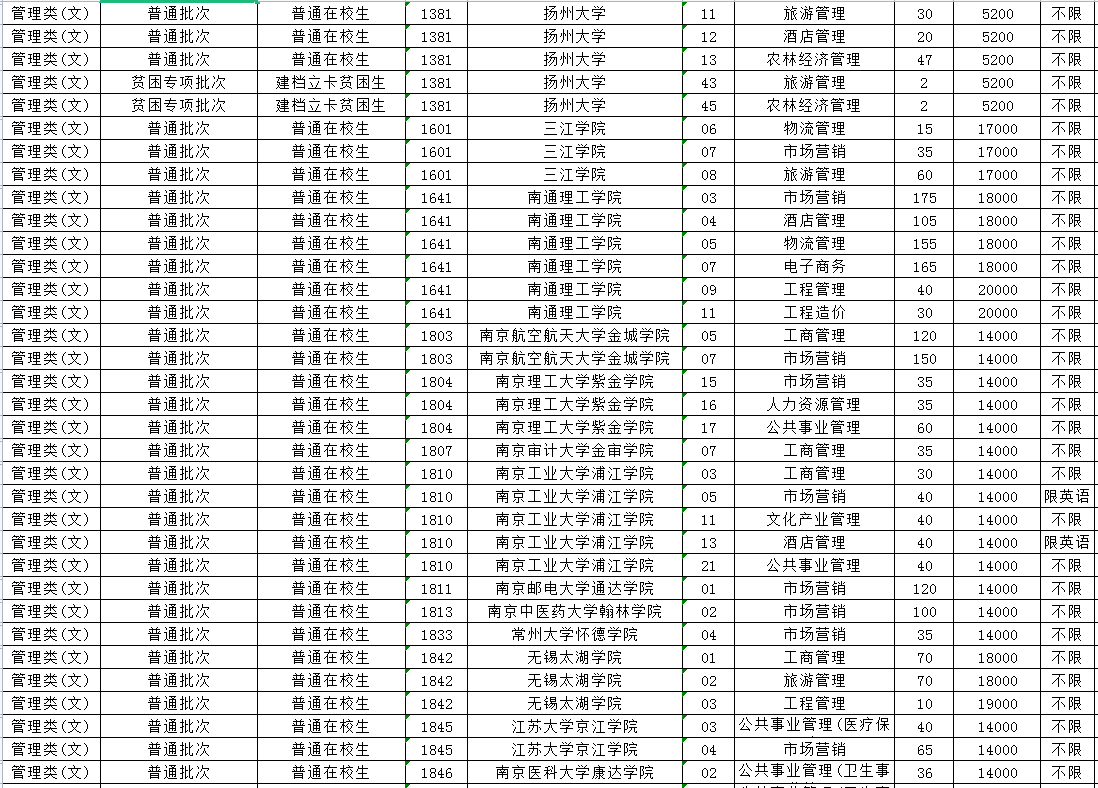 2023年江蘇專轉(zhuǎn)本管理類(文)專業(yè)招生計劃