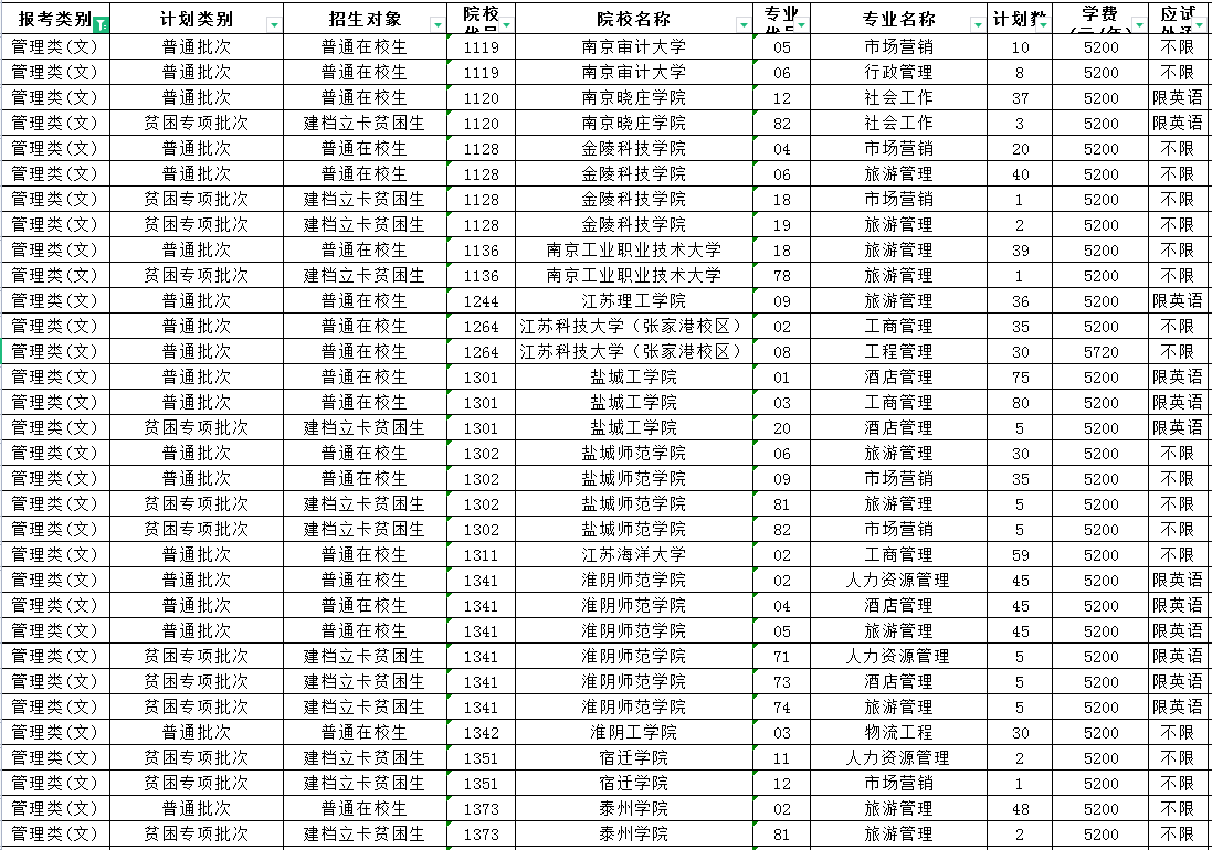 2023年江蘇專轉(zhuǎn)本管理類(文)專業(yè)招生計劃