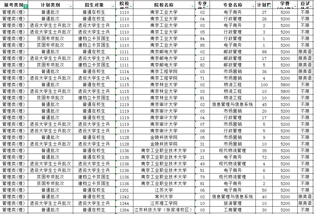 2023年江蘇專轉(zhuǎn)本管理類(理)專業(yè)招生計(jì)劃