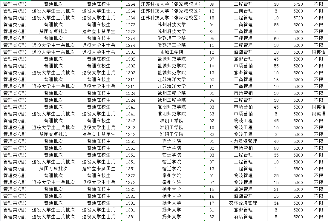 2023年江蘇專轉(zhuǎn)本管理類(理)專業(yè)招生計(jì)劃