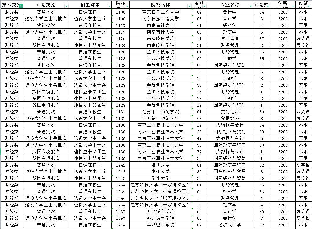 2023年江蘇專轉(zhuǎn)本財(cái)經(jīng)類專業(yè)招生計(jì)劃