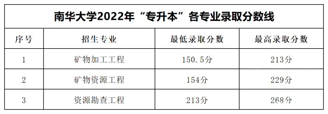 2023年湖南專升本各大招生院校錄取分?jǐn)?shù)線參考(圖4)