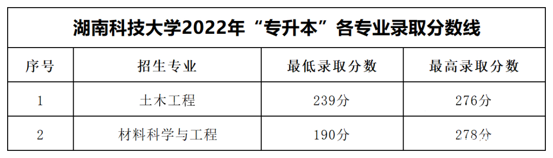 2023年湖南專升本各大招生院校錄取分?jǐn)?shù)線參考(圖5)