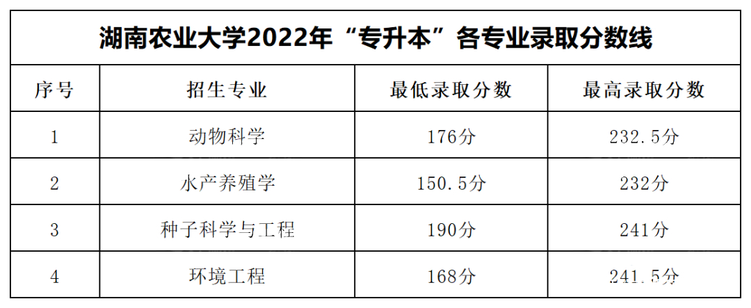 2023年湖南專升本各大招生院校錄取分?jǐn)?shù)線參考(圖2)