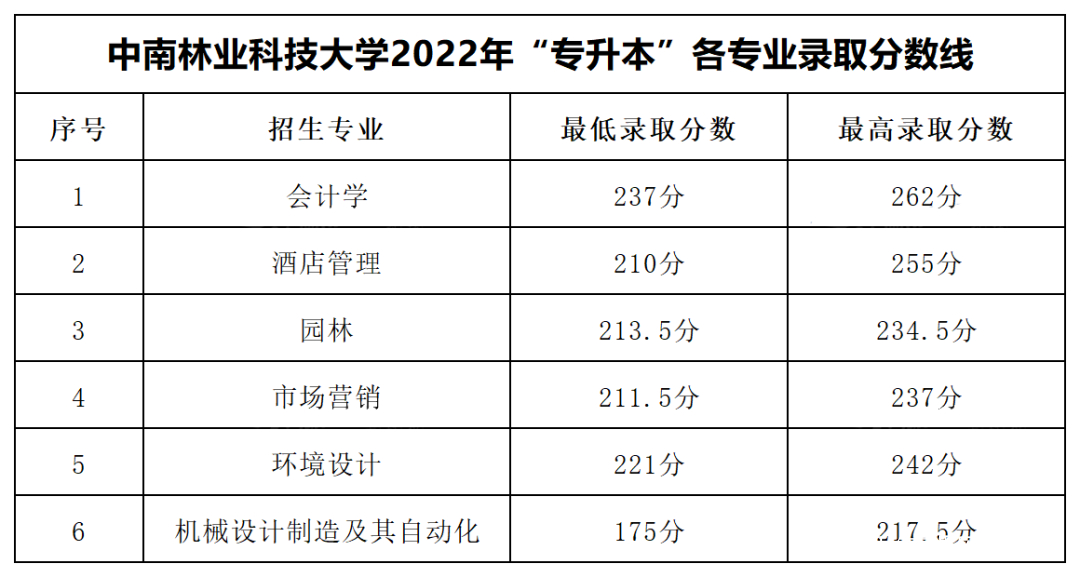 2023年湖南專升本各大招生院校錄取分?jǐn)?shù)線參考(圖3)