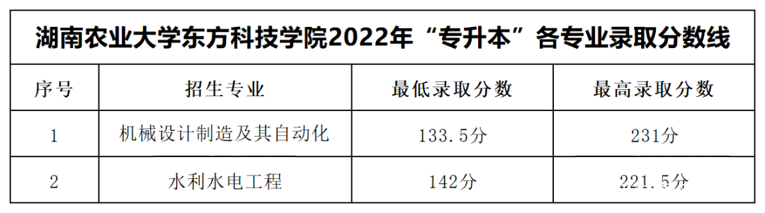 2023年湖南專升本各大招生院校錄取分?jǐn)?shù)線參考(圖12)