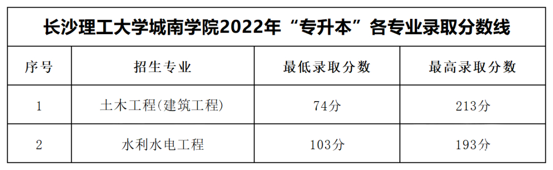 2023年湖南專升本各大招生院校錄取分?jǐn)?shù)線參考(圖11)