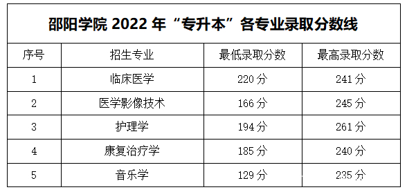 2023年湖南專升本各大招生院校錄取分?jǐn)?shù)線參考(圖18)