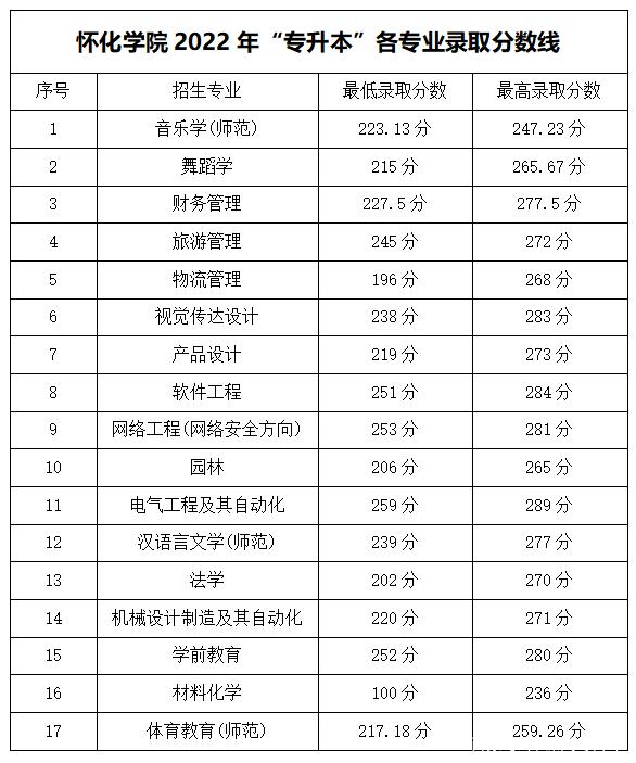 2023年湖南專升本各大招生院校錄取分?jǐn)?shù)線參考(圖19)