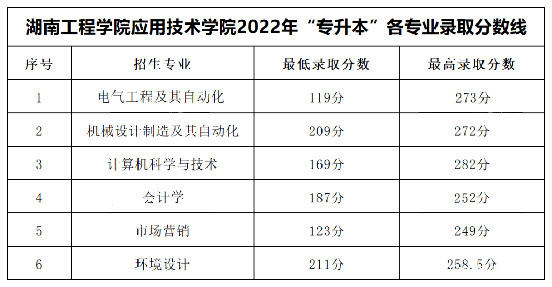 2023年湖南專升本各大招生院校錄取分?jǐn)?shù)線參考(圖17)