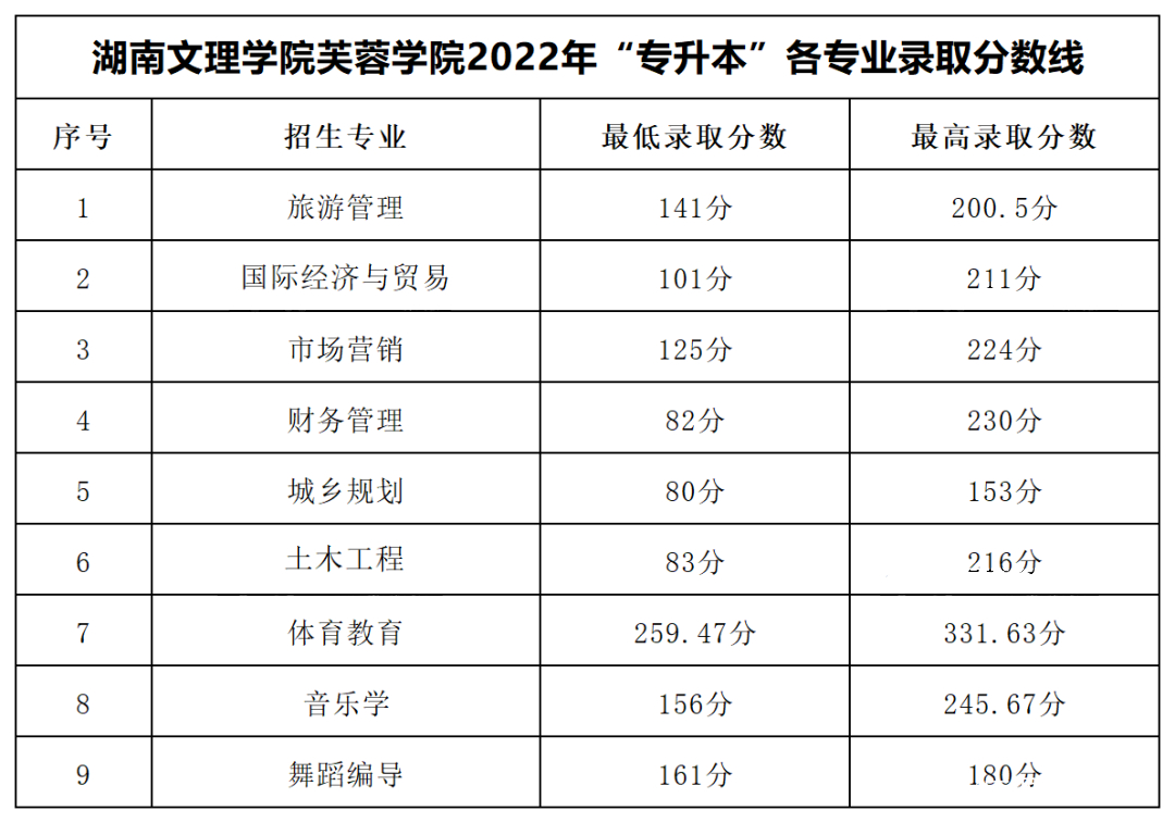 2023年湖南專升本各大招生院校錄取分?jǐn)?shù)線參考(圖16)