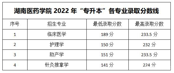 2023年湖南專升本各大招生院校錄取分?jǐn)?shù)線參考(圖26)