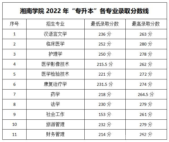 2023年湖南專升本各大招生院校錄取分?jǐn)?shù)線參考(圖21)