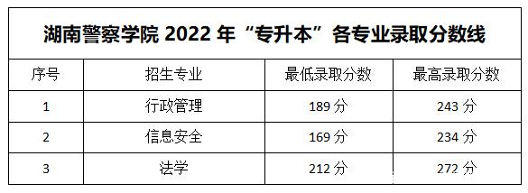 2023年湖南專升本各大招生院校錄取分?jǐn)?shù)線參考(圖24)