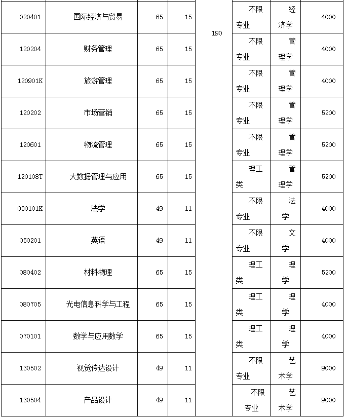 2023年湖北汽車工業(yè)學(xué)院專升本招生專業(yè)、計劃以及成績公布時間