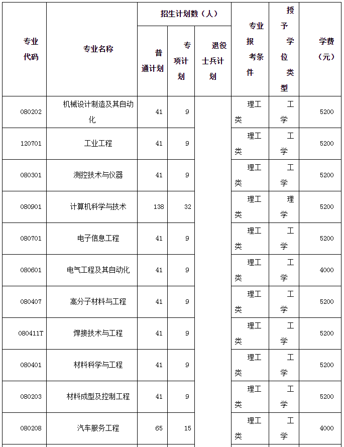 2023年湖北汽車工業(yè)學(xué)院專升本招生專業(yè)、計劃以及成績公布時間
