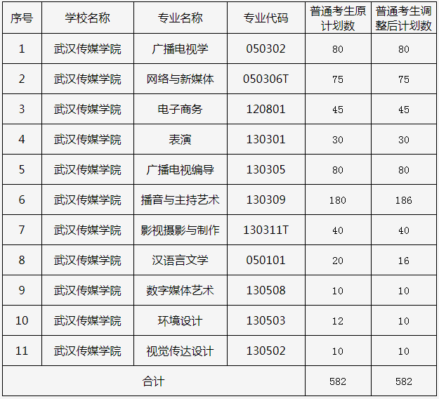 武漢傳媒學(xué)院2023年“專升本”分專業(yè)招生計劃(調(diào)整后)