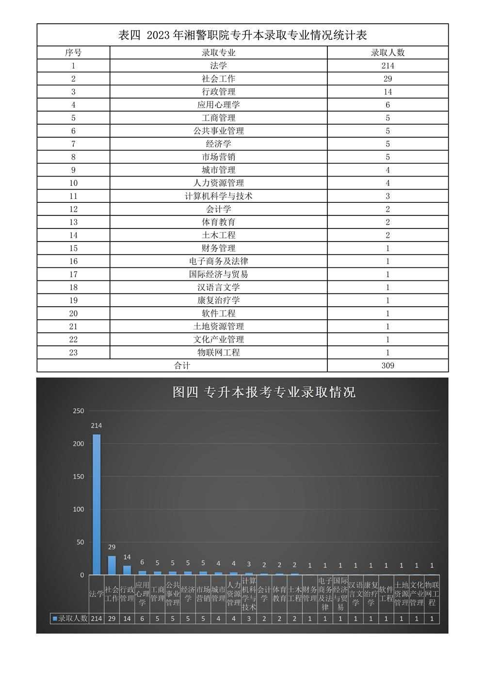 2023年湖南司法警官職業(yè)學(xué)院專(zhuān)升本錄取專(zhuān)業(yè)情況統(tǒng)計(jì)表(圖1)