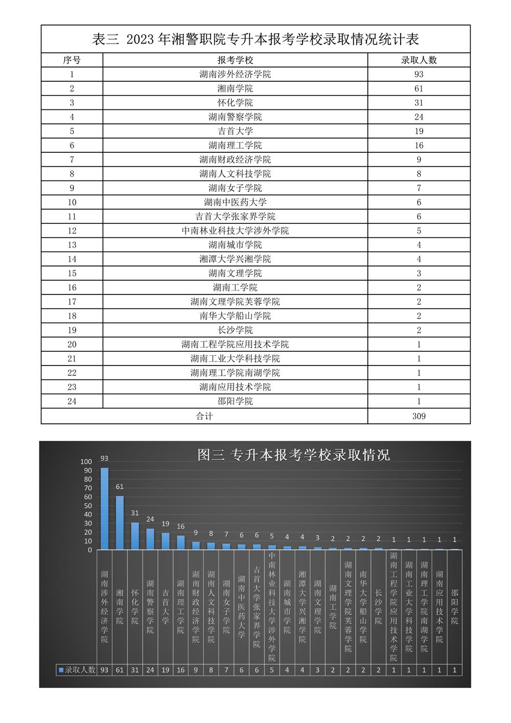 2023年湖南司法警官職業(yè)學(xué)院專升本報考學(xué)校錄取情況統(tǒng)計表(圖1)