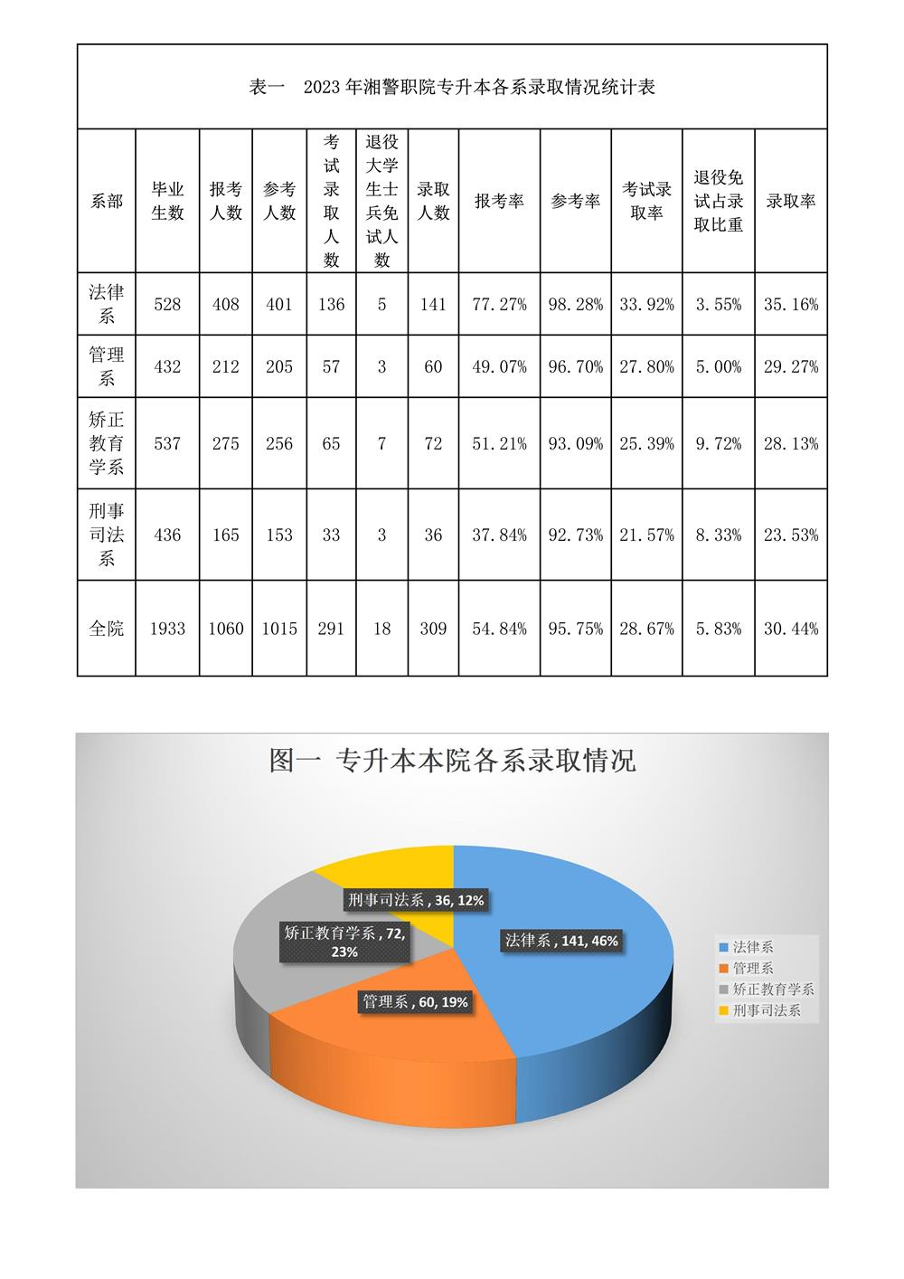 2023年湖南司法警官職業(yè)學(xué)院專升本各系錄取情況統(tǒng)計表(圖1)