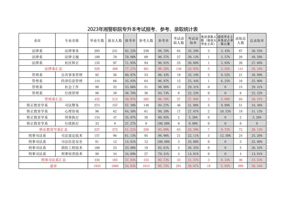 2023年湖南司法警官職業(yè)學(xué)院專升本考試報(bào)考、參考、錄取統(tǒng)計(jì)匯總一覽表(圖1)