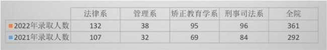 湖南司法警官職業(yè)學院專升本錄取人數(shù)匯總一覽表（2021年-2022年）(圖1)