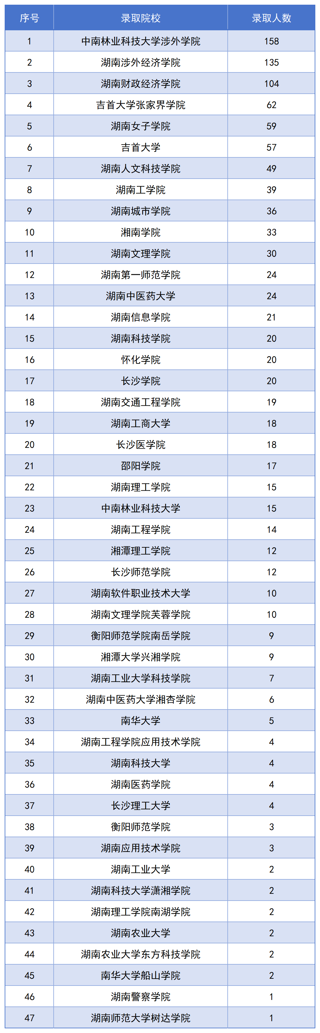 長沙民政專升本錄取名單公布，1123名畢業(yè)生上岸！(圖2)