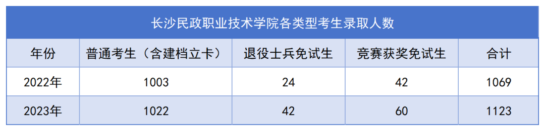 長沙民政專升本錄取名單公布，1123名畢業(yè)生上岸！(圖1)