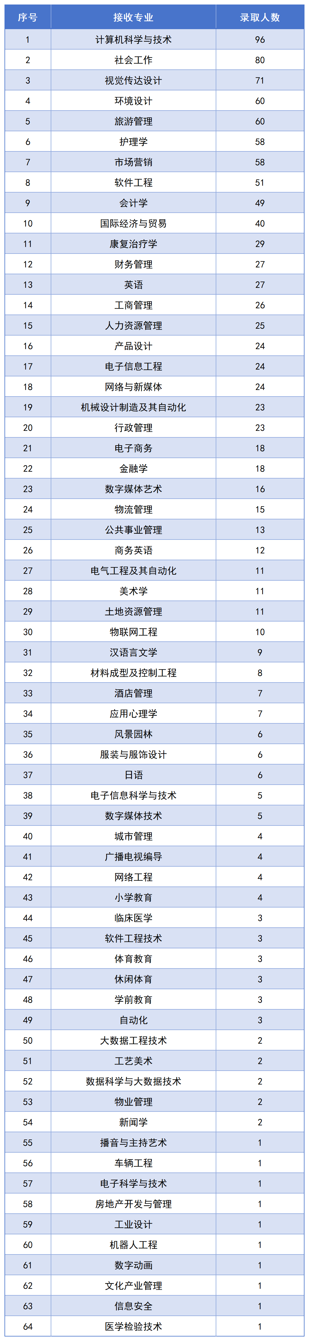 長沙民政專升本錄取名單公布，1123名畢業(yè)生上岸！(圖3)