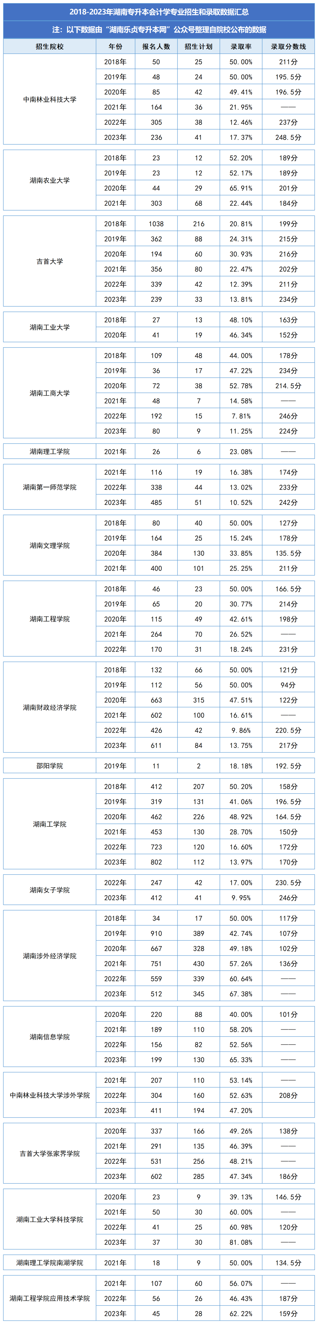 湖南統(tǒng)招專升本歷年分?jǐn)?shù)線及錄取情況（三）(圖1)