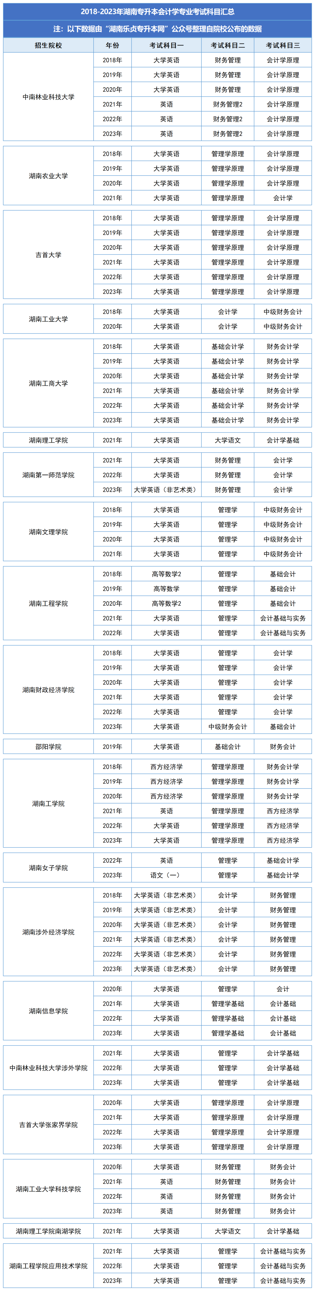 湖南統(tǒng)招專升本歷年分?jǐn)?shù)線及錄取情況（三）(圖2)